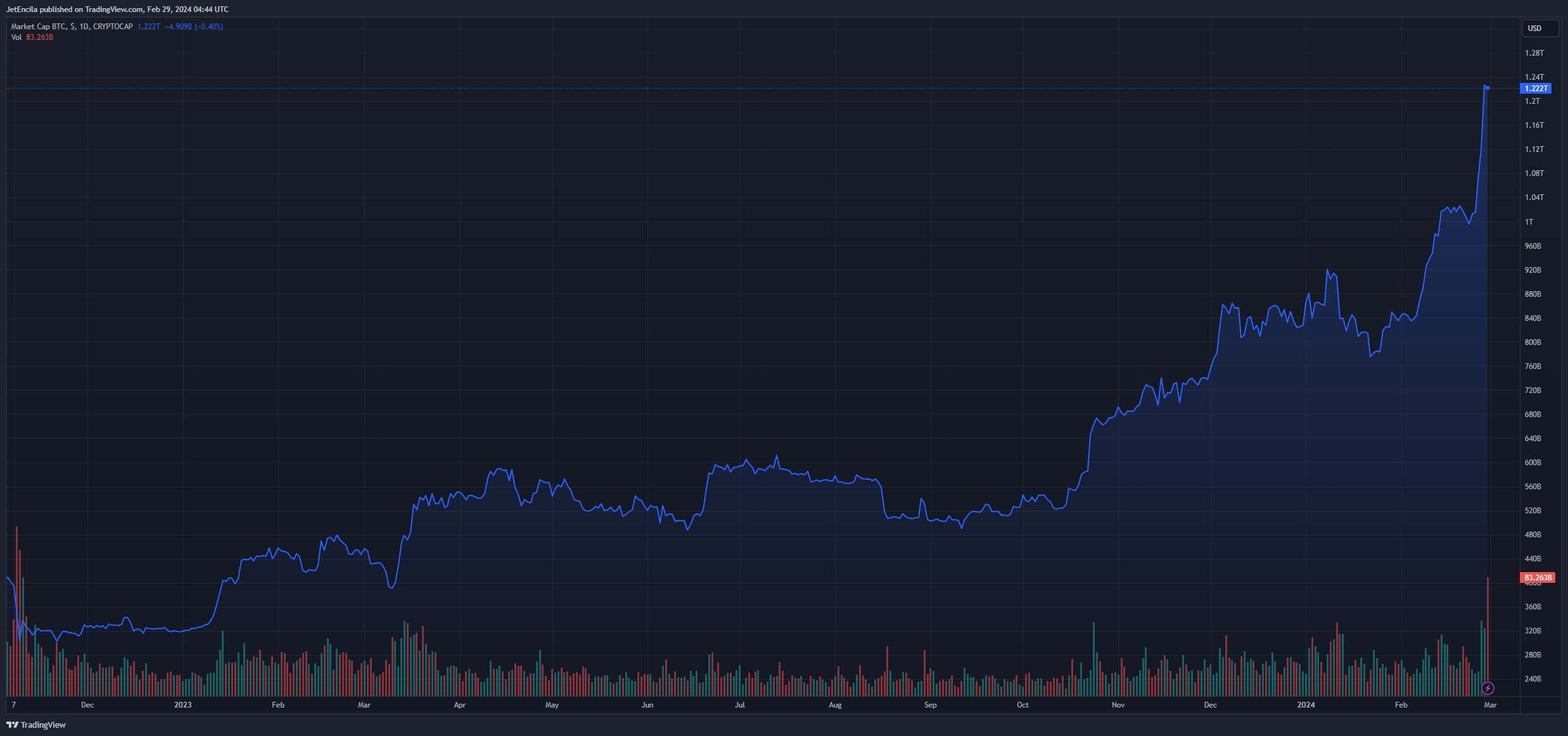 CRYPTOCAP:BTC Chart Image by JetEncila