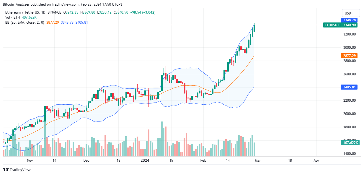 BINANCE:ETHUSDT Chart Image by Bitcoin_Analyzer