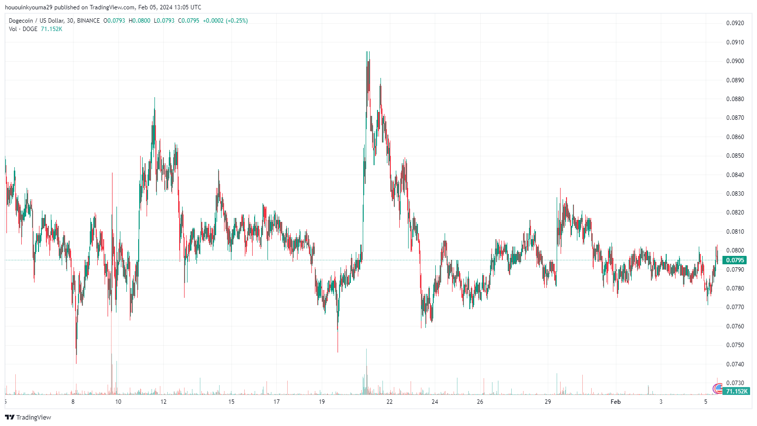 TradingView Chart