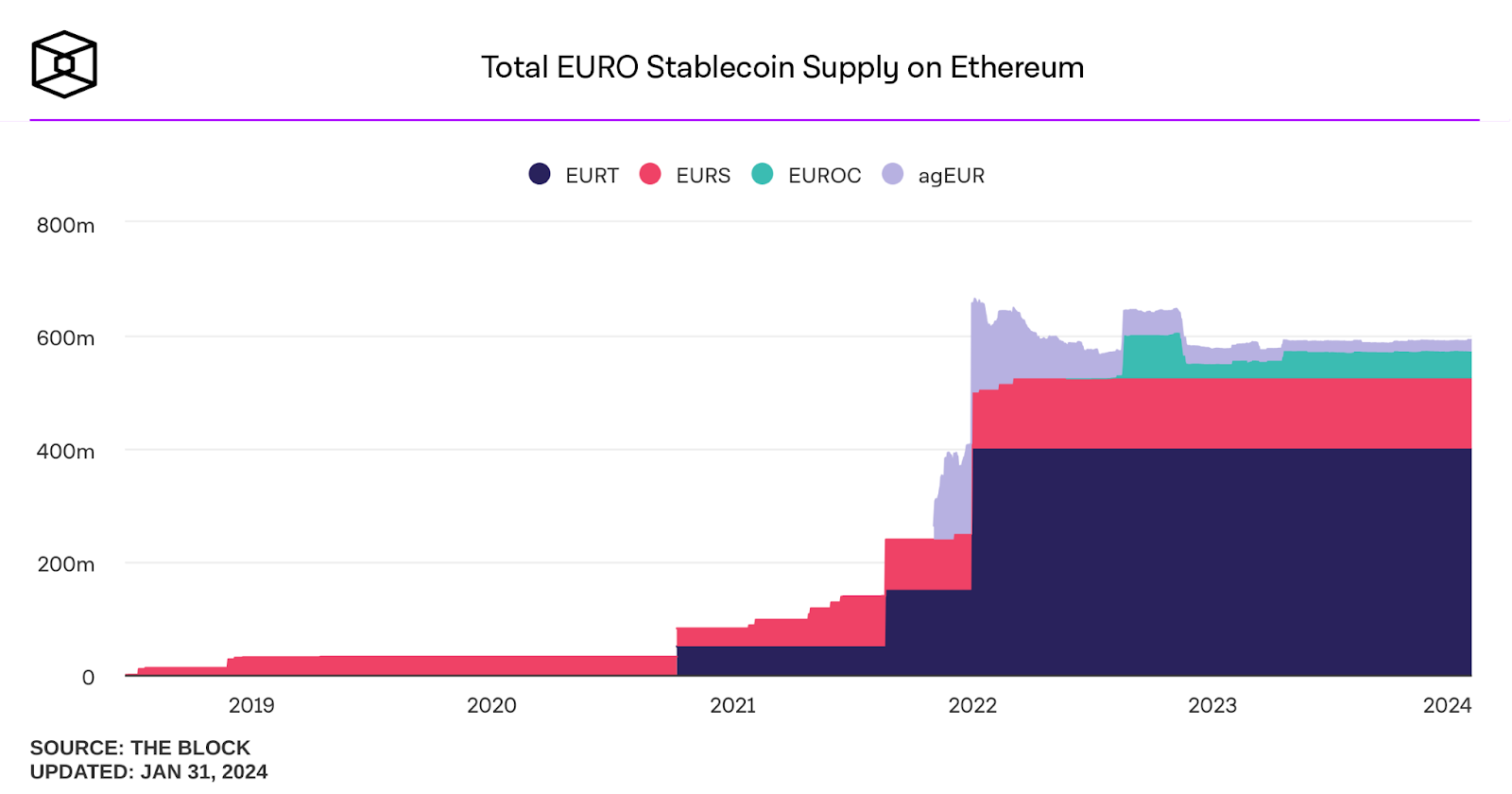 euro stablecoin supply 