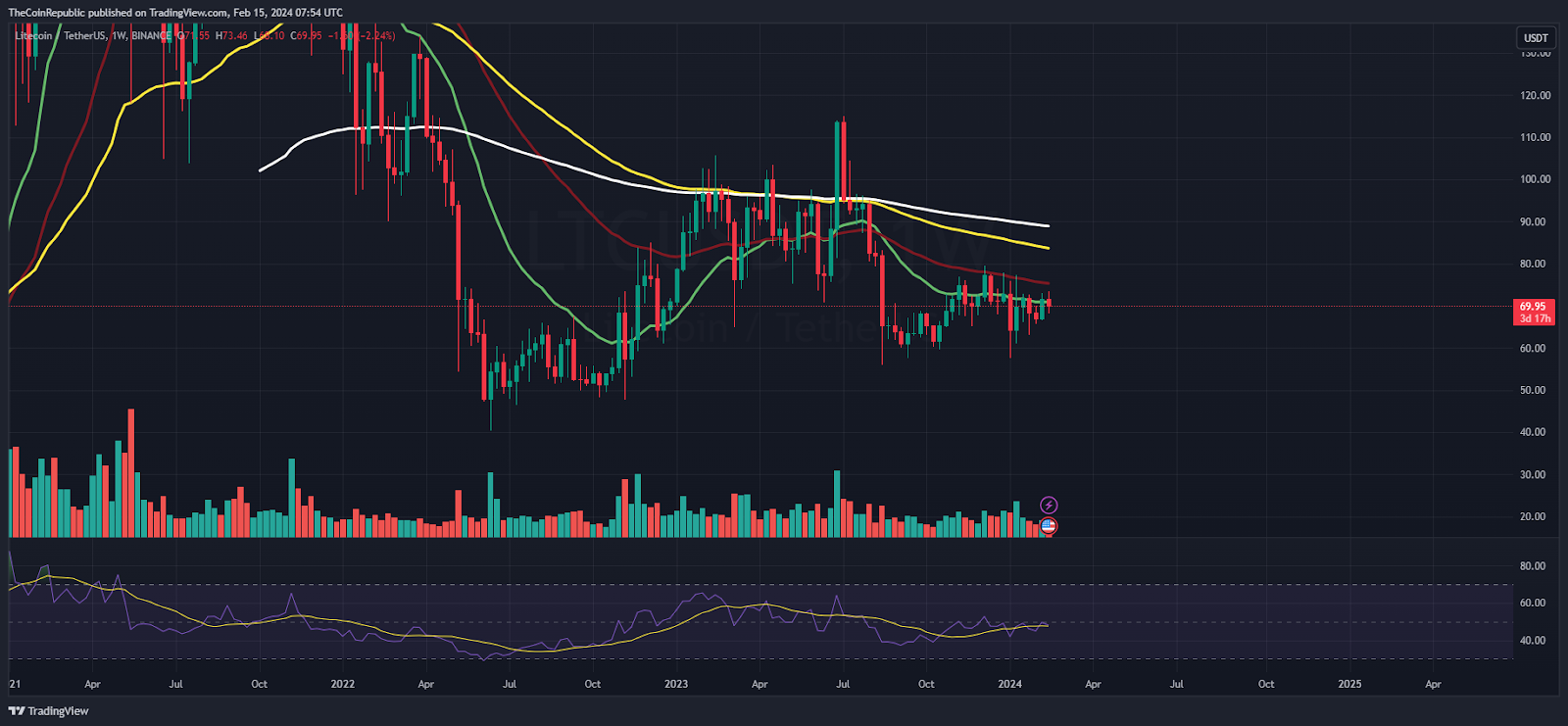 Litecoin Whale’s Activity Led to Selloff; Will LTC Recover Gains?