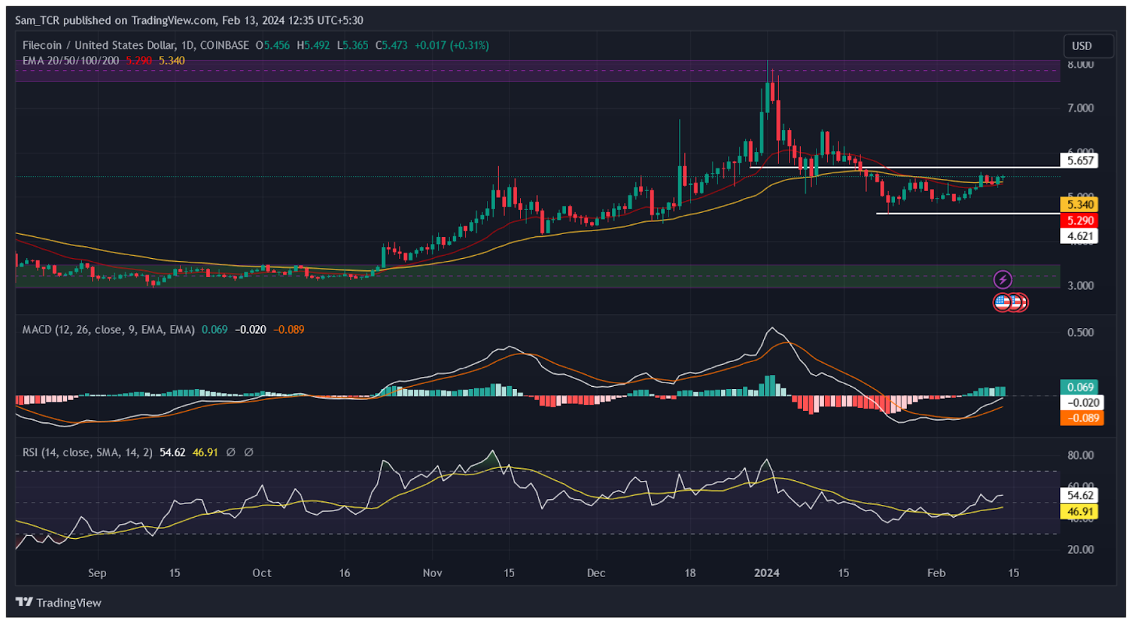 Filecoin Crypto: Can FIL Crypto Display A Spectacular Rally Soon?