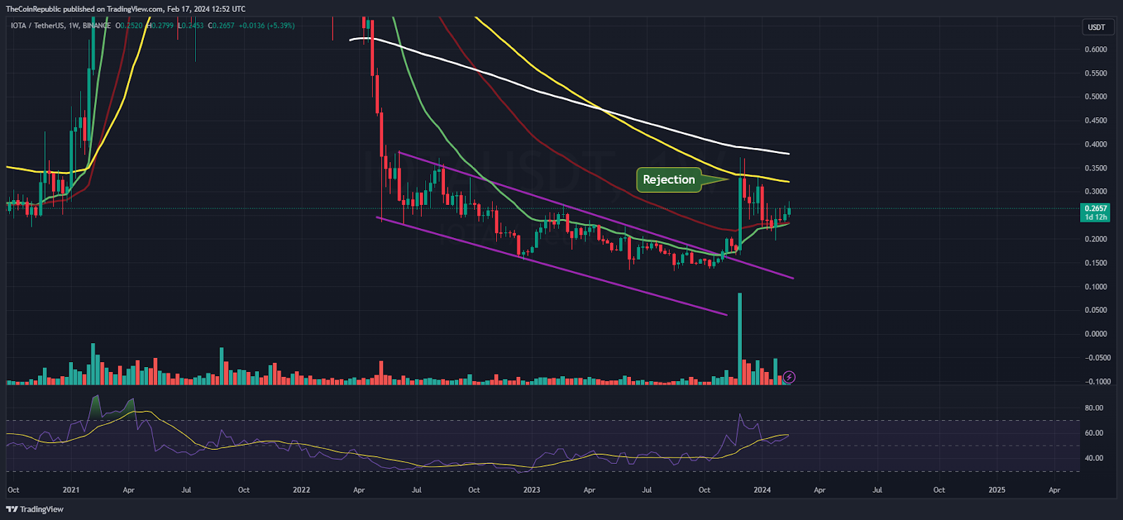 IOTA (MIOTA) Hovers Below $0.3000; Will Bulls Attain a Bounce?