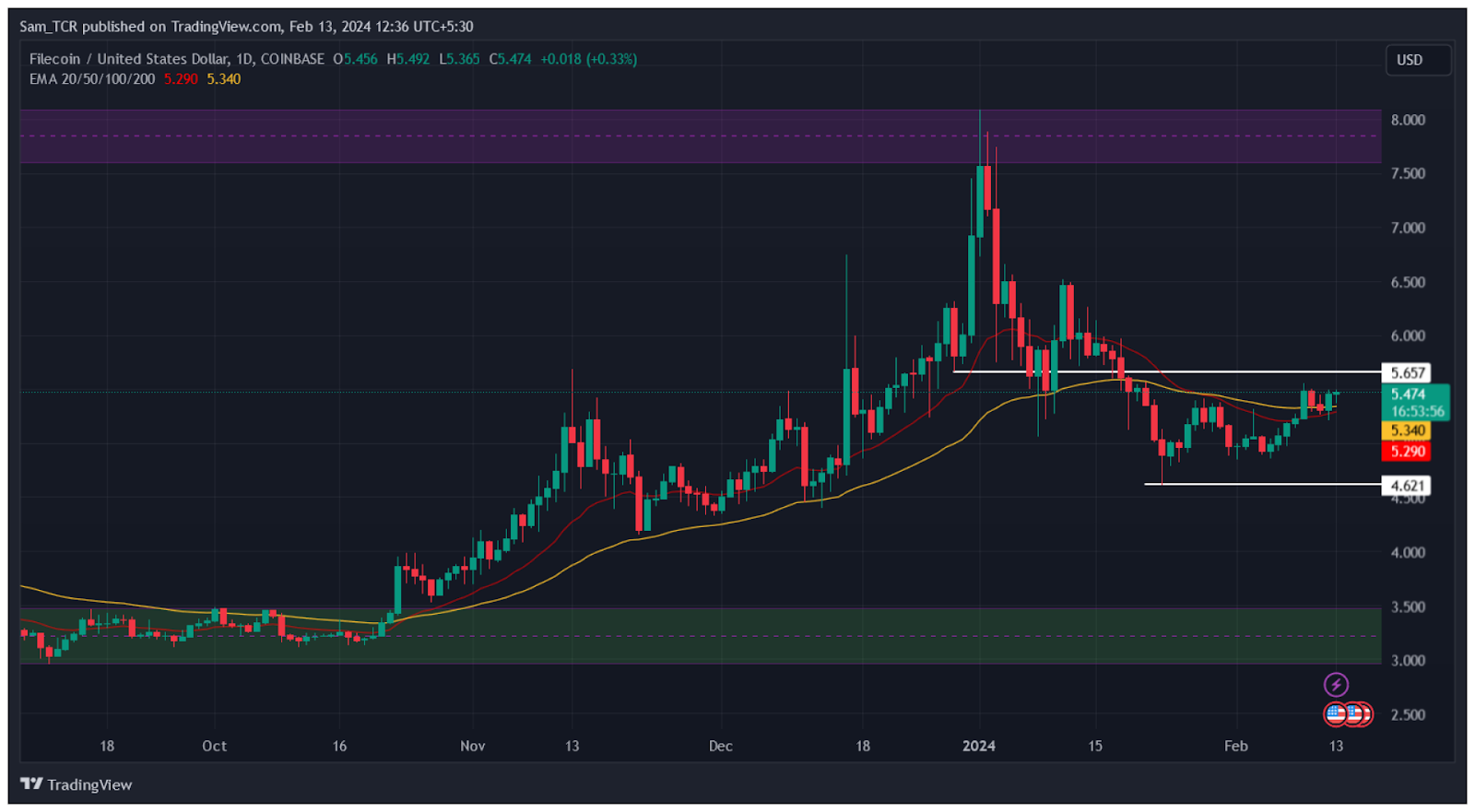 Filecoin Crypto: Can FIL Crypto Display A Spectacular Rally Soon?