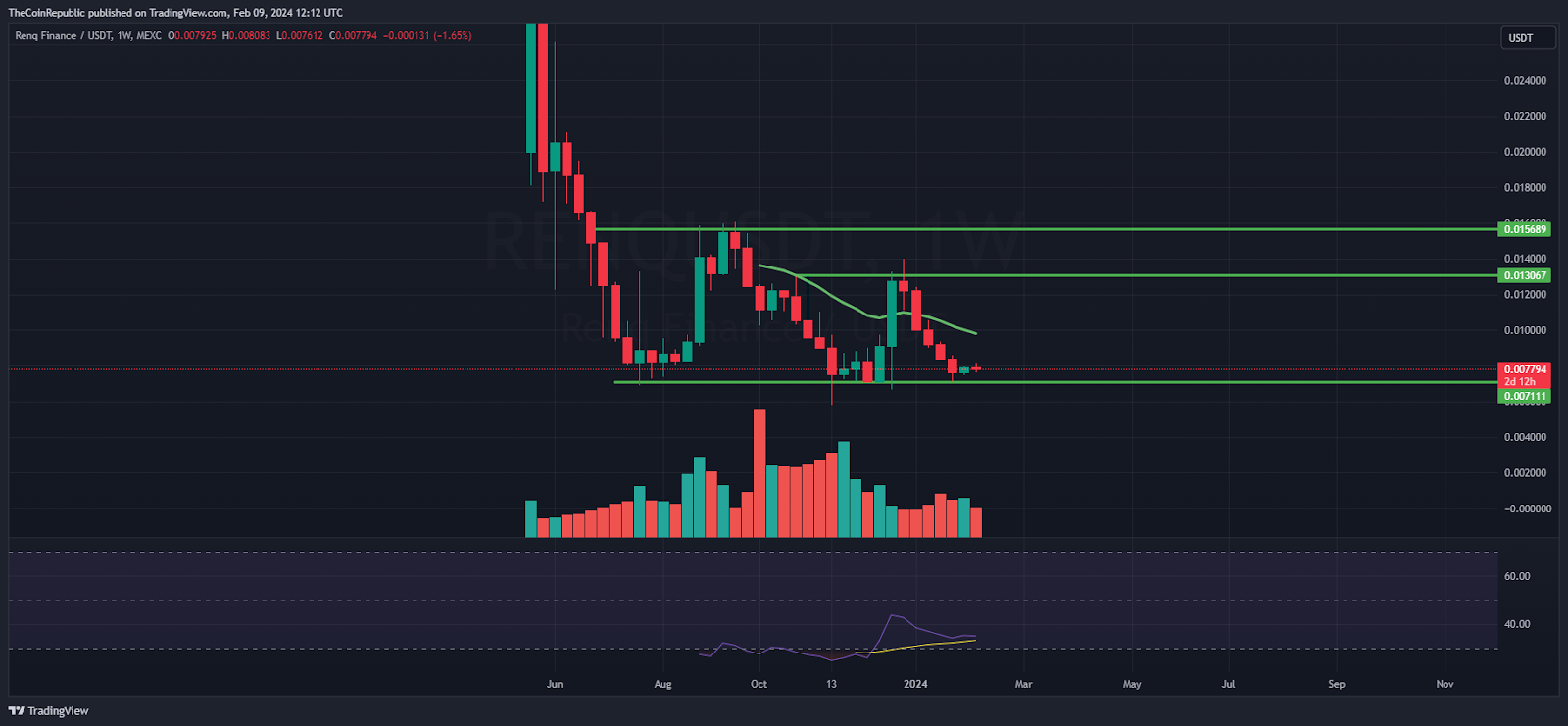 RENQ Price Prediction: Will RENQ Attain Pullback From $0.007800?