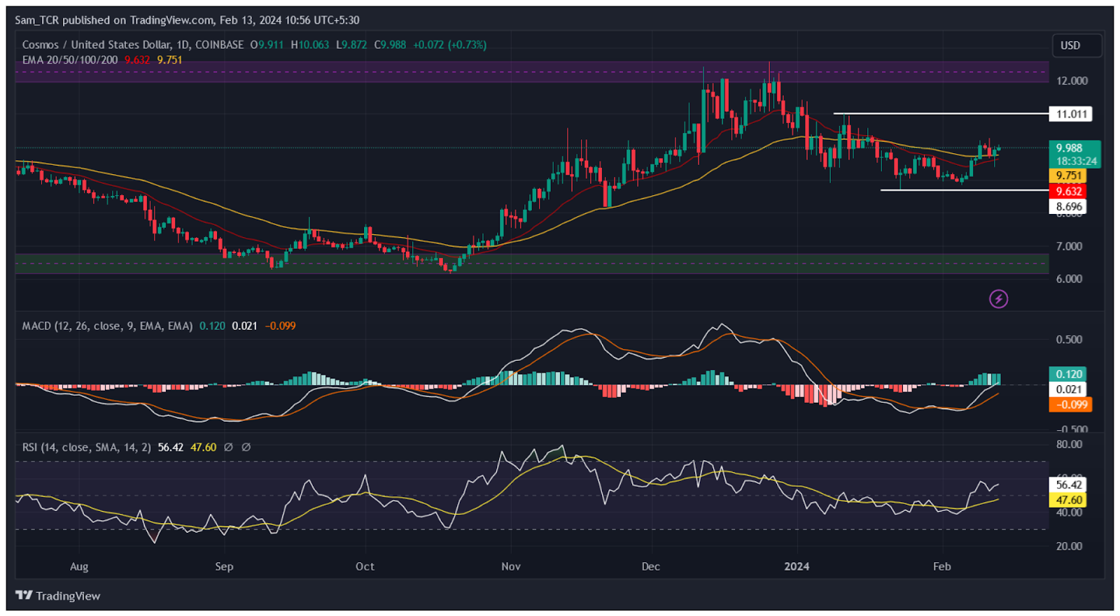 Cosmos Crypto: Can ATOM Crypto Price Show An Upward Rally Soon?