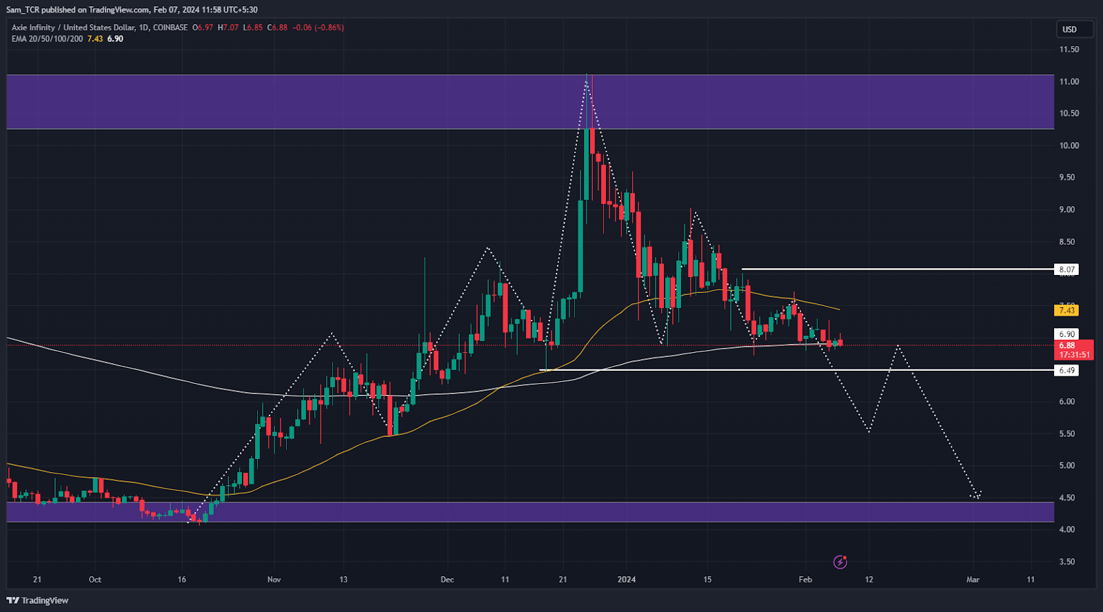 Axie Infinity Crypto: Can AXS Crypto Rise From Support Or Fall?