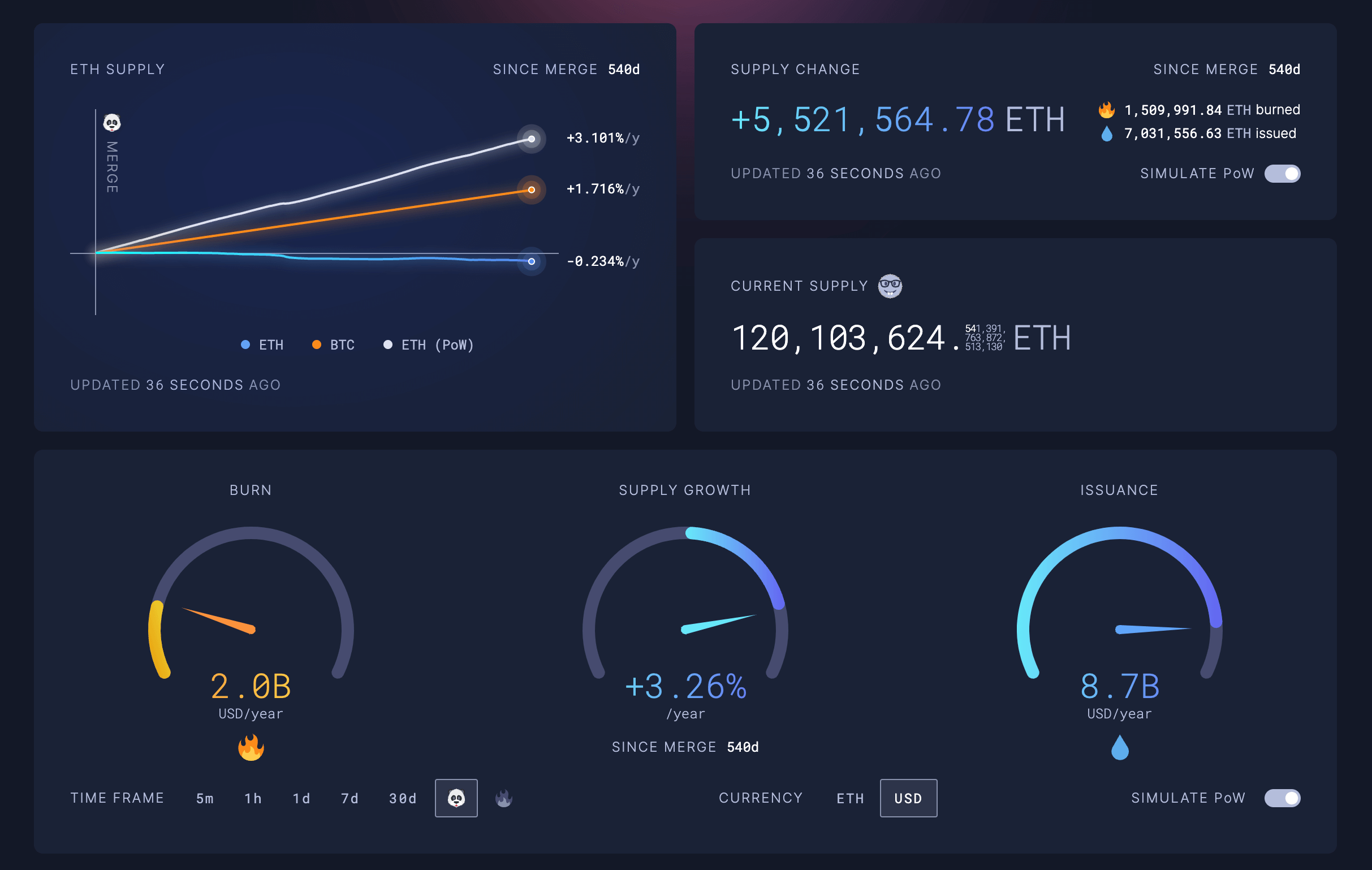 Ethereum issuance PoW simulation since The Merge (Source: ultrasound.money)