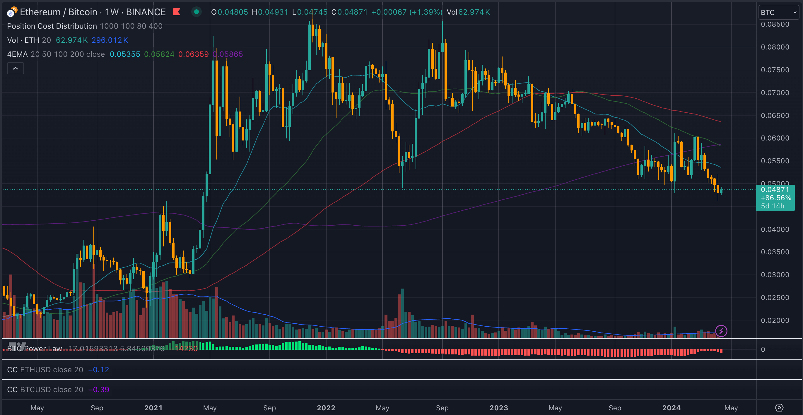 ETH-BTC 2020 cycle