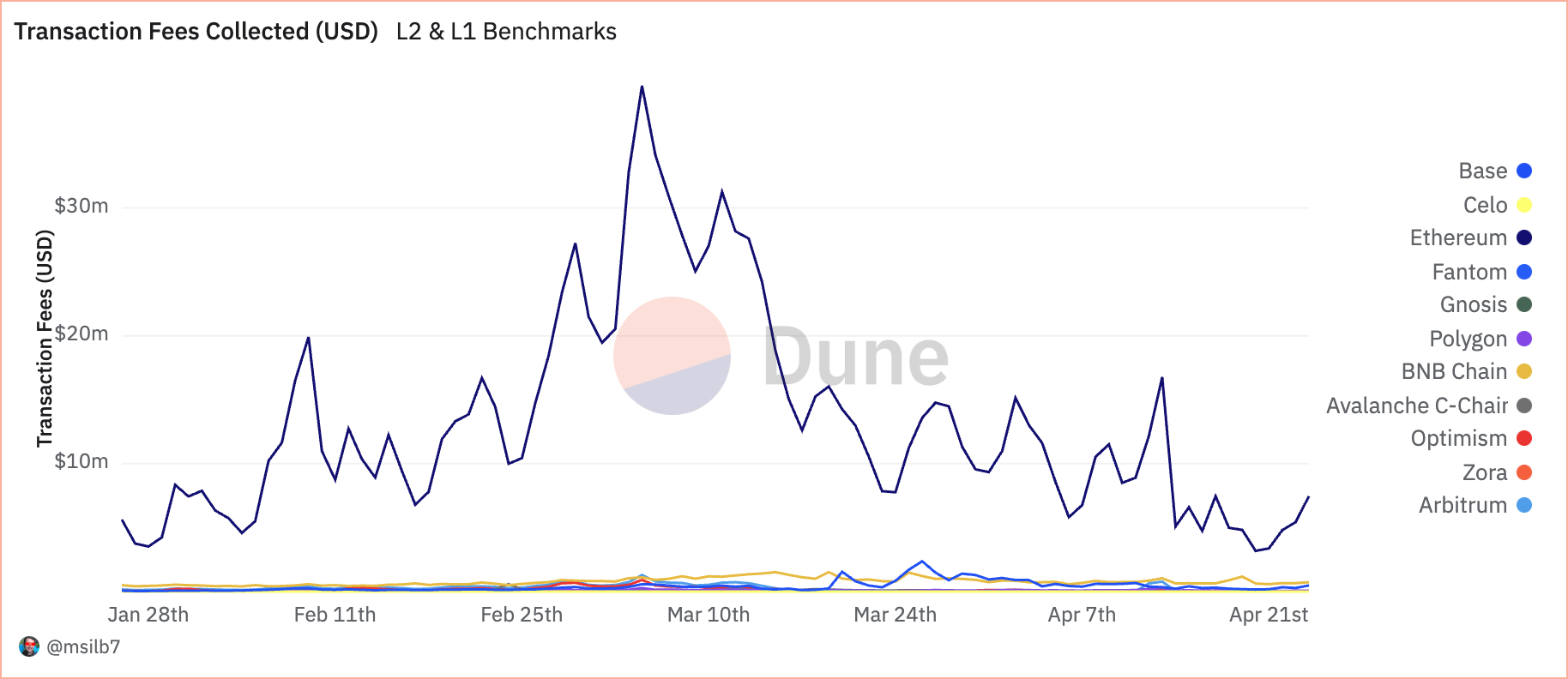 l1 l2 transaction fees