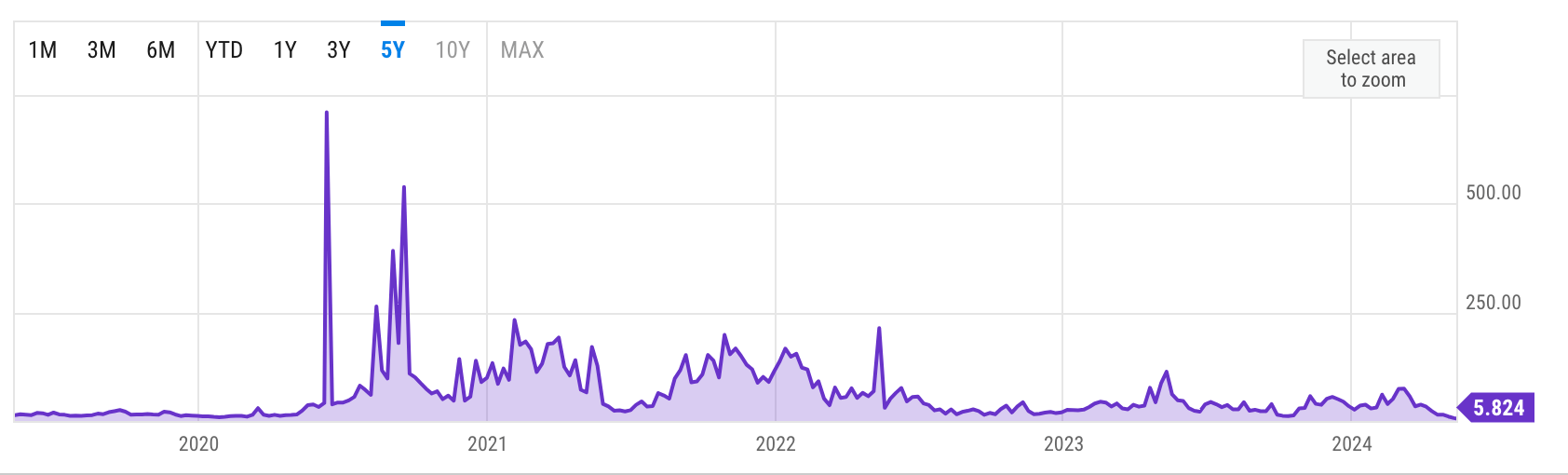 Ethereum gas fees (yCharts)