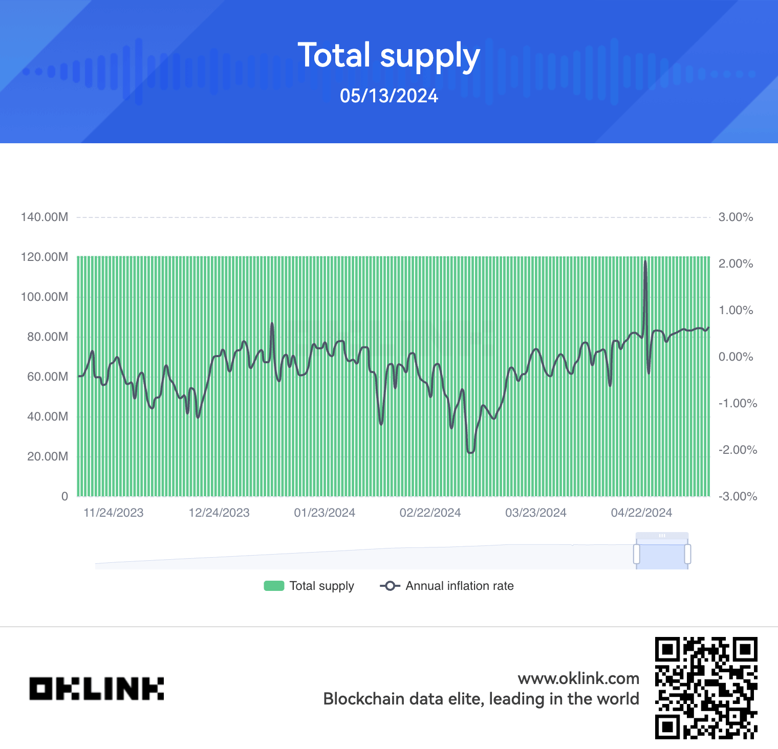 Ethereum inflation rate over time (OKLINK)