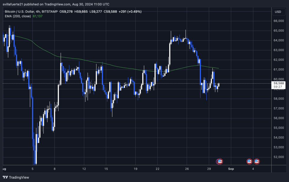 BTC Trading below its 4H 200 EMA. 