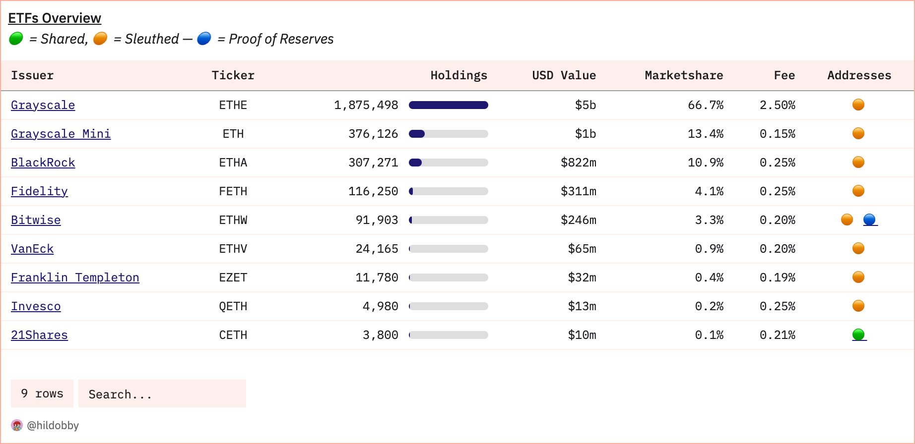 Ethereum ETF holdings and market share