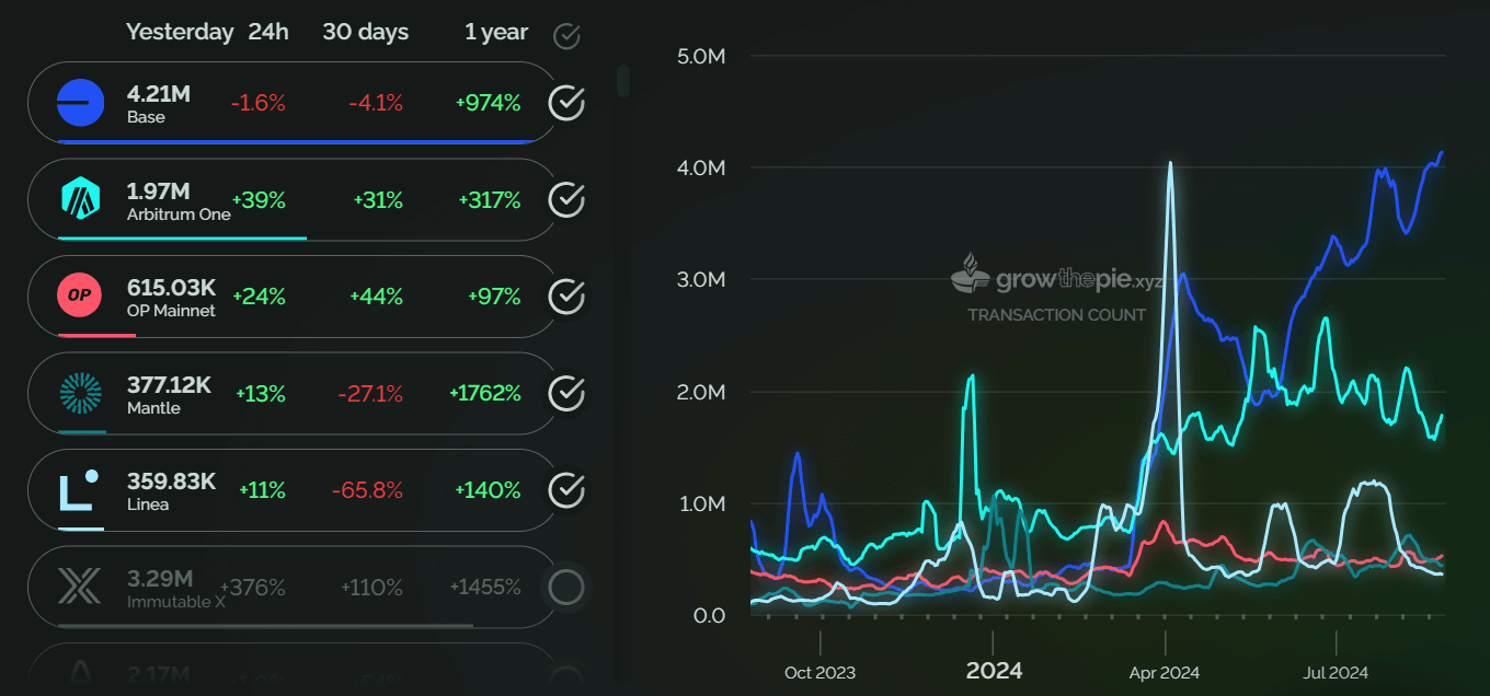 Ethereum Layer-2 Networks Transaction Volume 