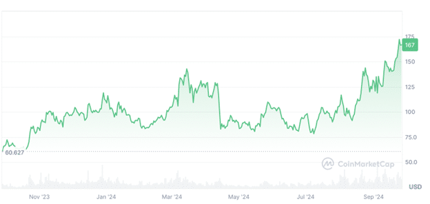 Traders are stacking this new crypto ahead of a potential 2025 bull run - 2