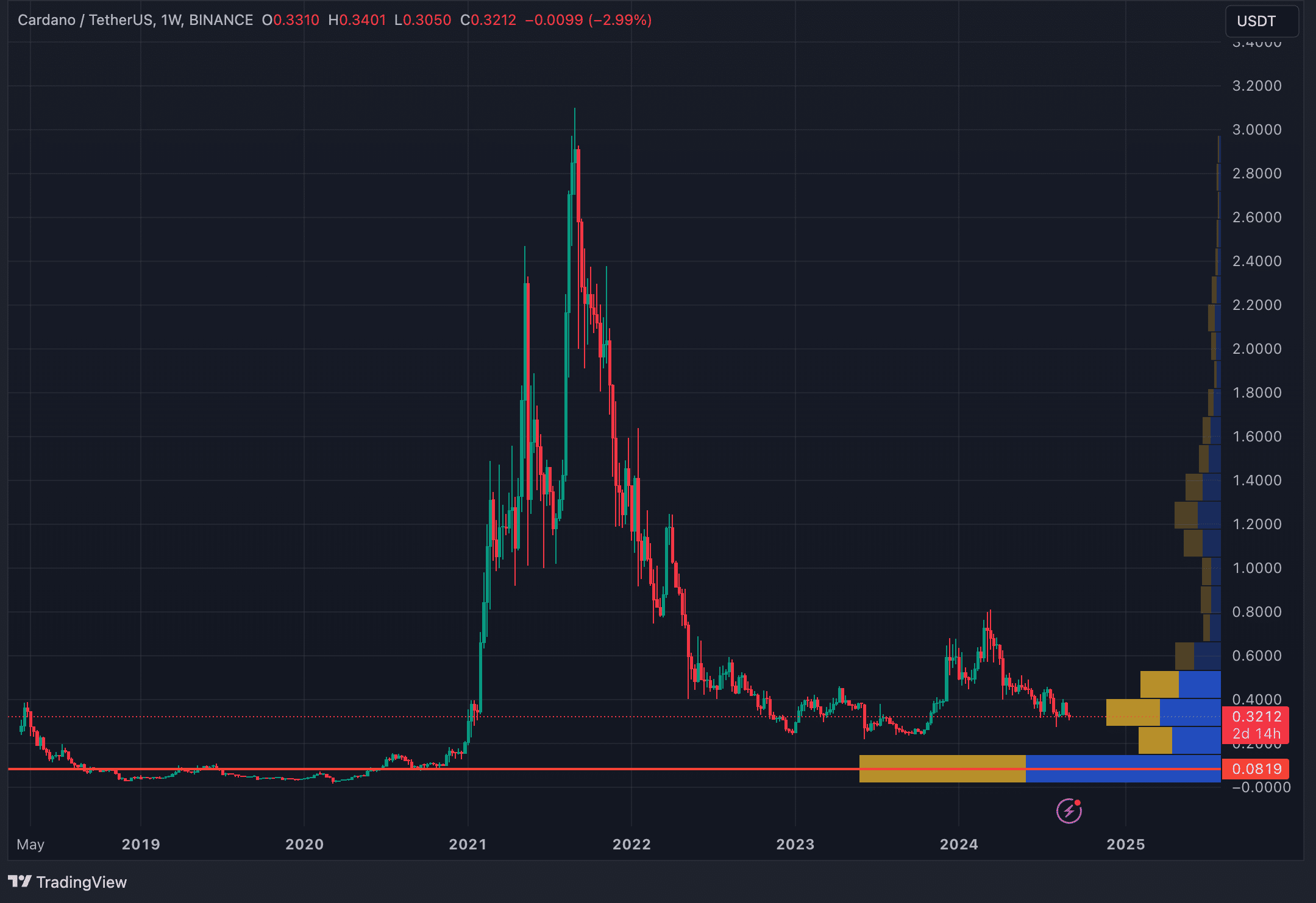 Chart of the week: Last Fed rate cut sent Cardano crashing 57% – what about now? - 7