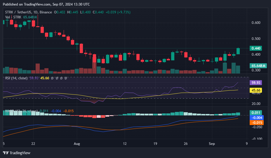 Starknet enjoys 11% surge, decouples from altcoin downturn - 2