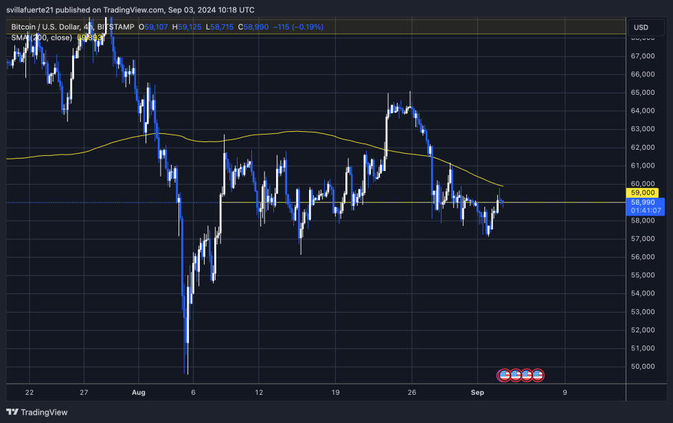 BTC trading below the 4H 200 MA. 