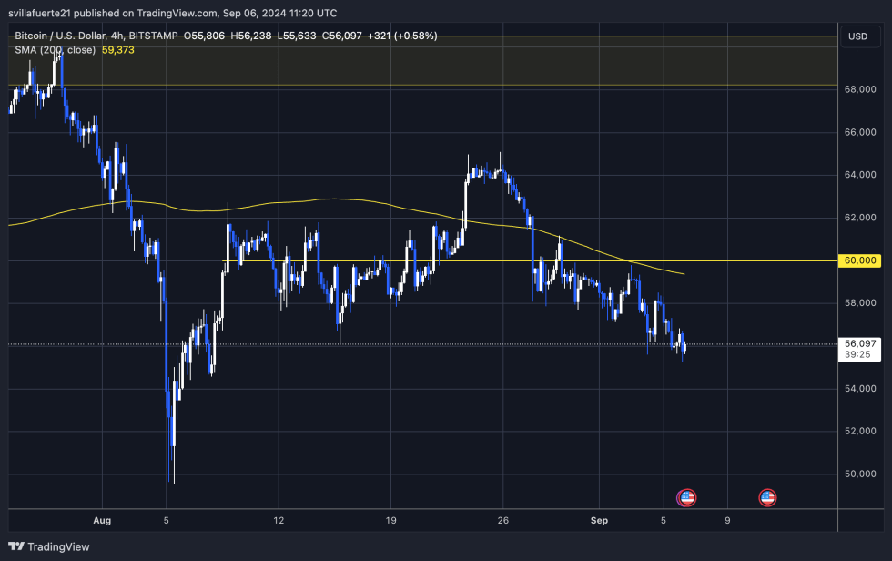 BTC trding below the 4H-200 MA. 