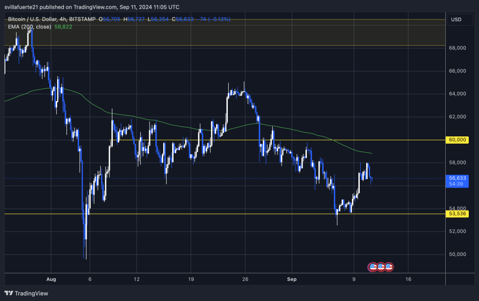 BTC trading below the 4H 200 EMA. 