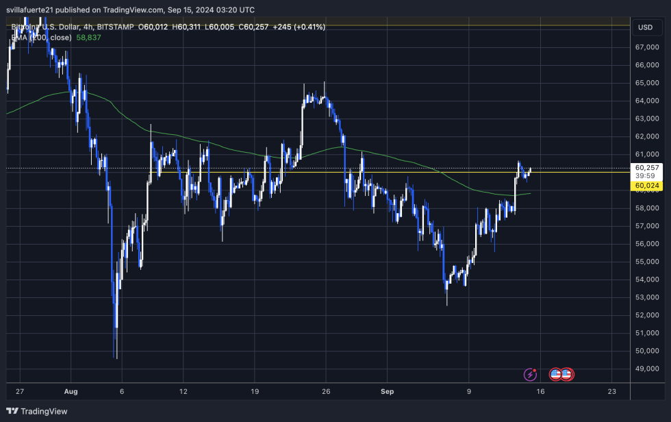 BTC trading above the 4H 200 EMA. | Source: BTCUSDT chart on TradingView