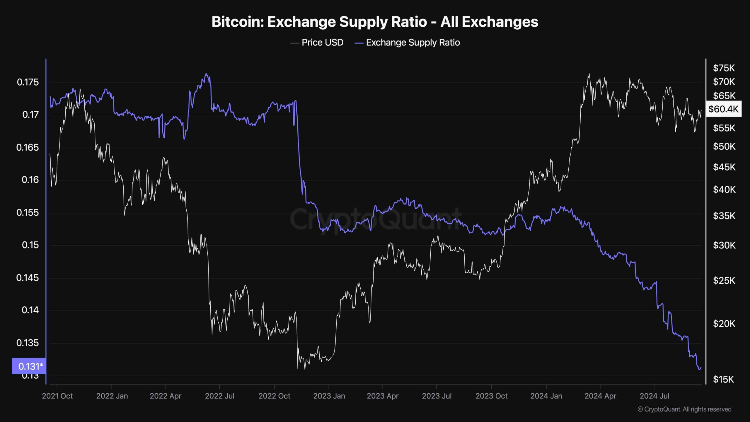 Bitcoin Exchange Supply Ratio - All Exchanges