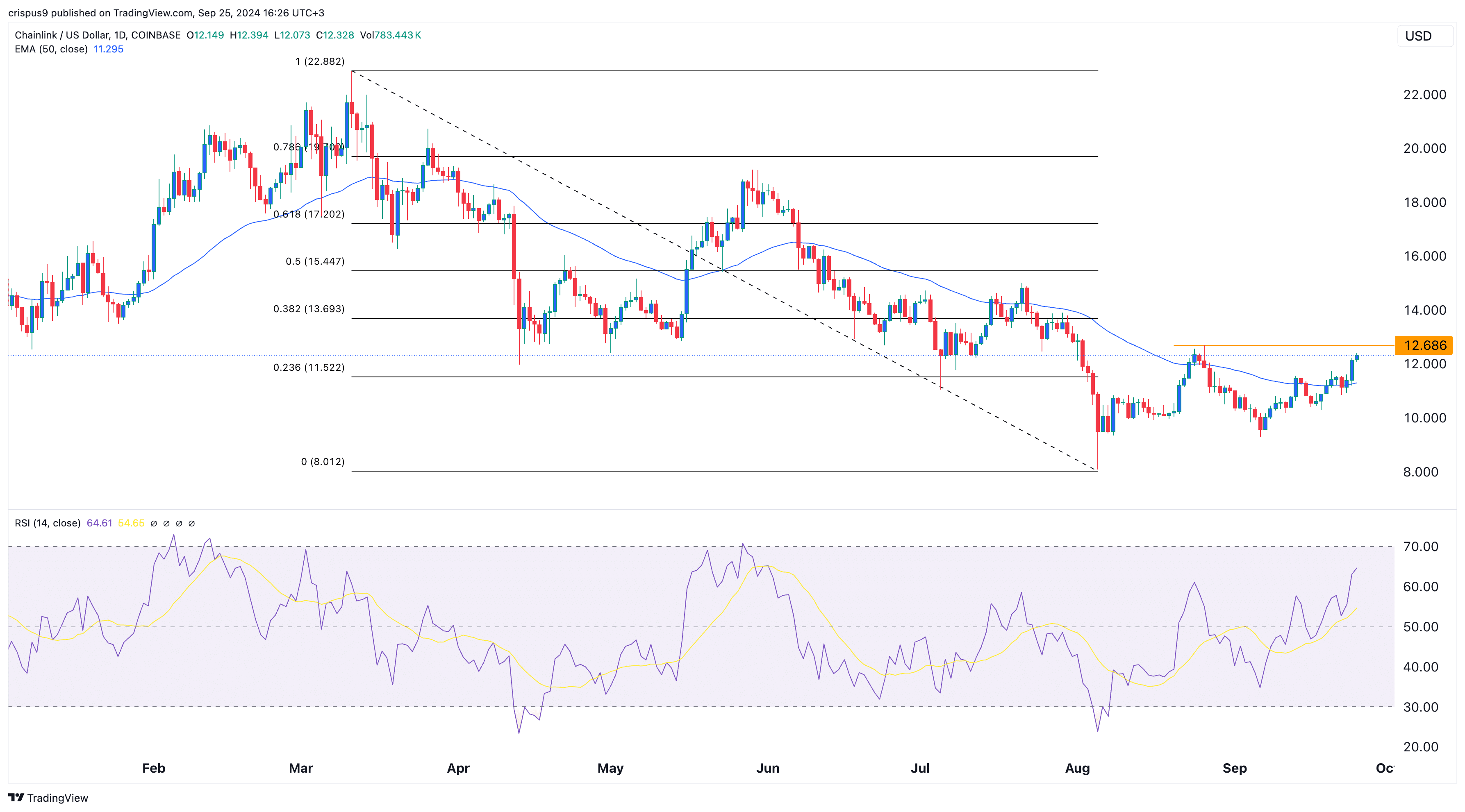 Chainlink price