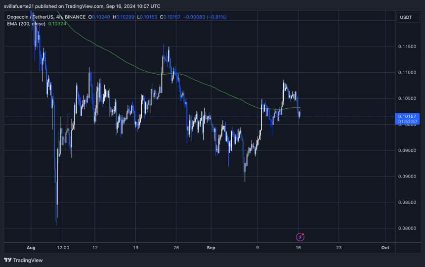 DOGE trying to keep the 4H 200 EMA. 