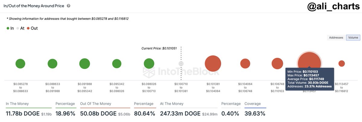 Dogecoin in/out of the money around price. 