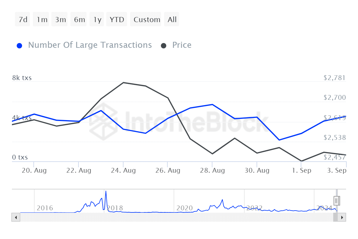 Bitcoin, Ethereum whales accumulate despite market-wide selloff - 2