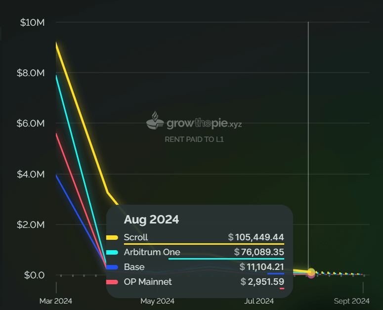 Ethereum Revenue