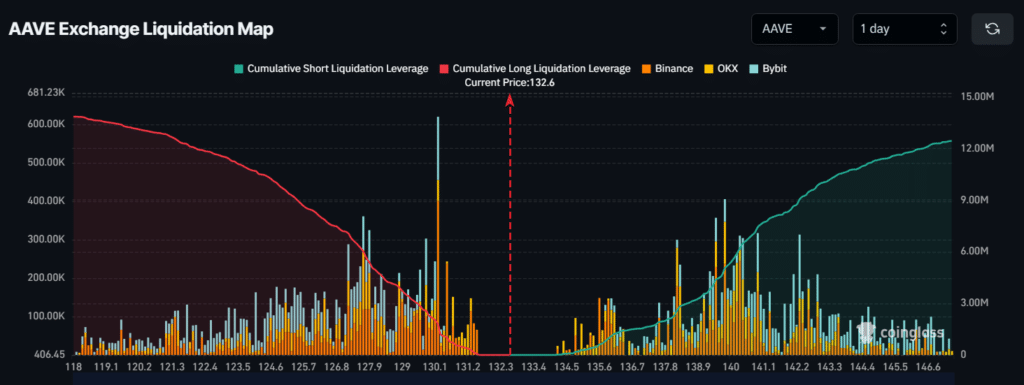 AAVE jumps 11% fueled by heightened whale activity - 2