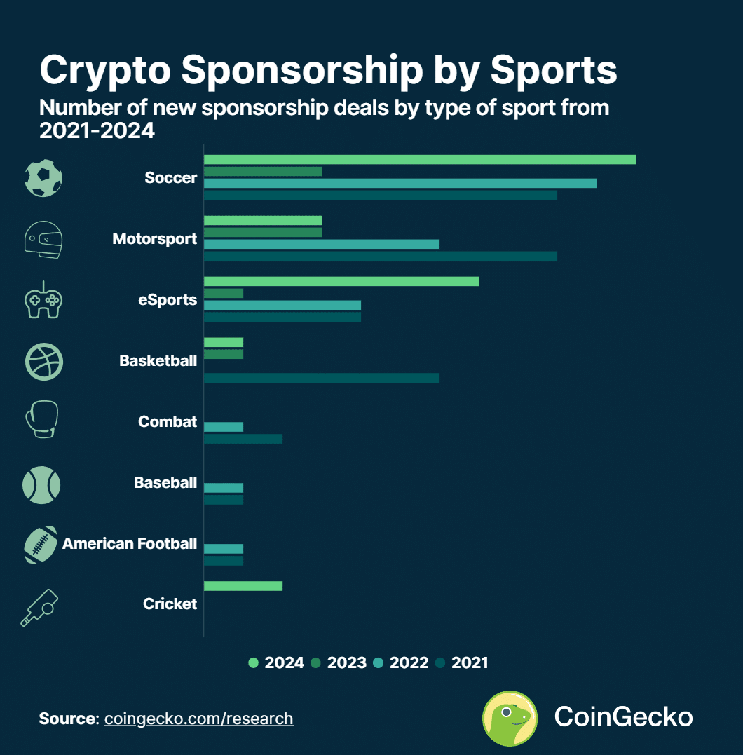 Crypto firmsstruck 33 deals with football clubs since 2021 - 2