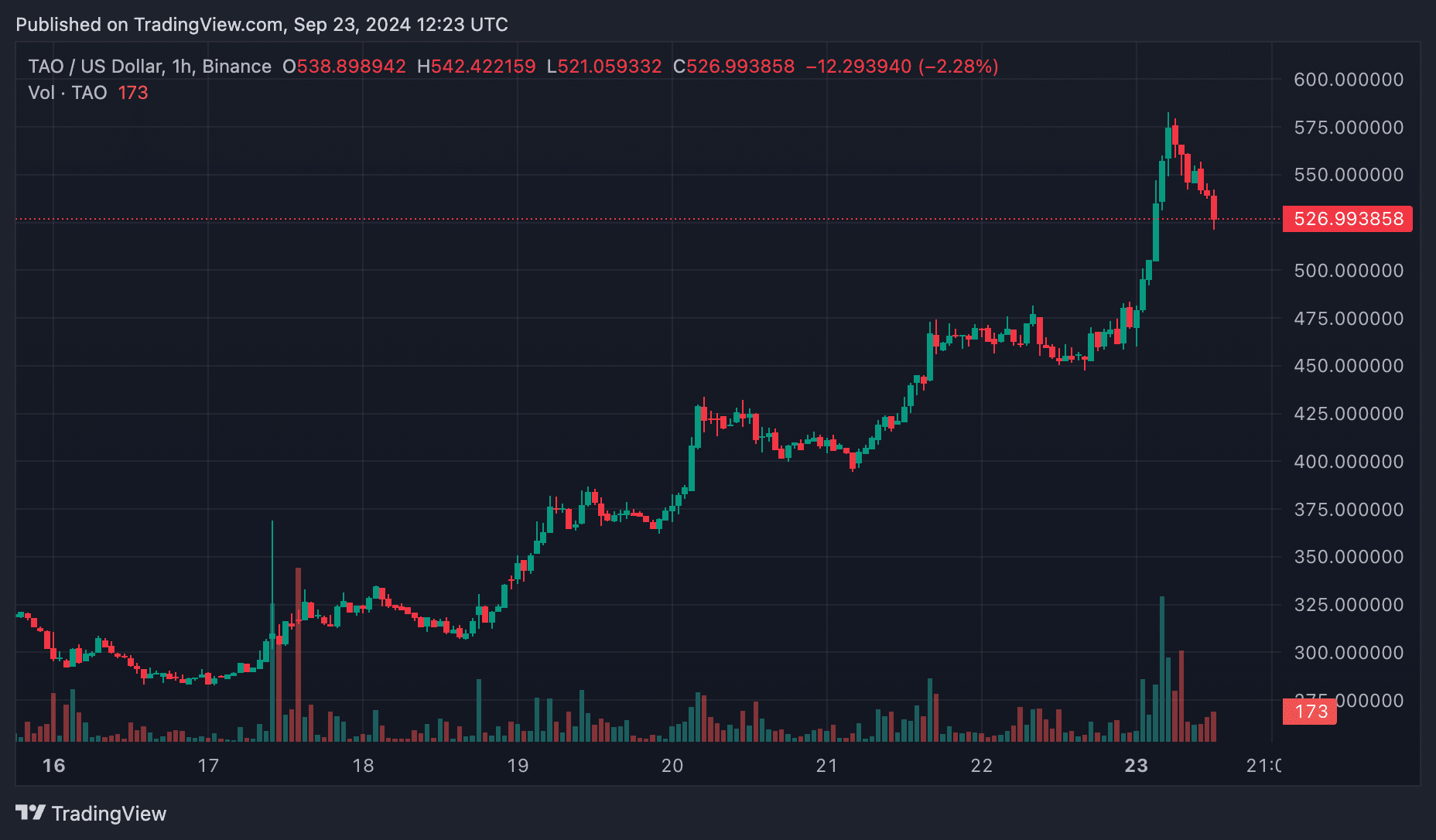 NEAR, FET, TAO surge following Alibaba, Nvidia partnership - 2