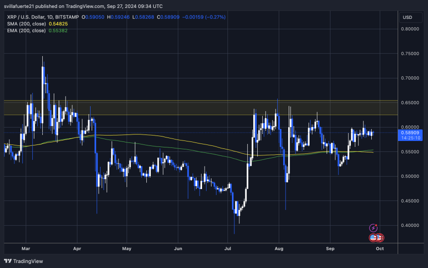 XRP ranging between $0.59 and $0.57. 