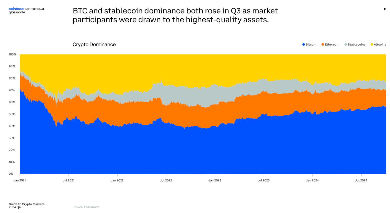 Stablecoin usage surged in Q3 as market cap hits $170b: Coinbase - 2