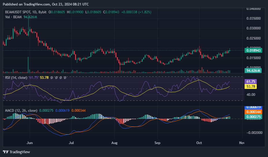 BEAM futures open interest hits 3-month high as it secures top gainer spot - 2