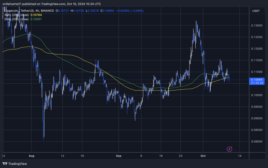 DOGE trading below both 4H 200 MA & EMA. 