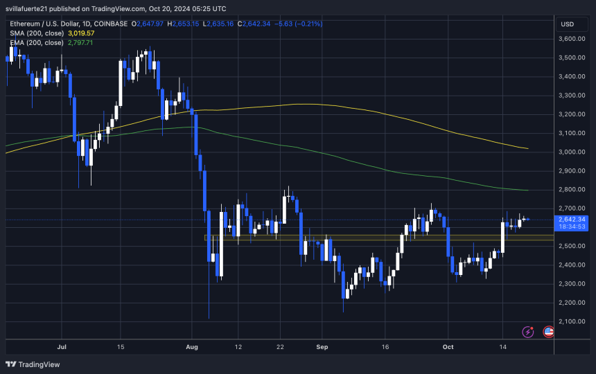 ETH testing key resistance at $2,650 