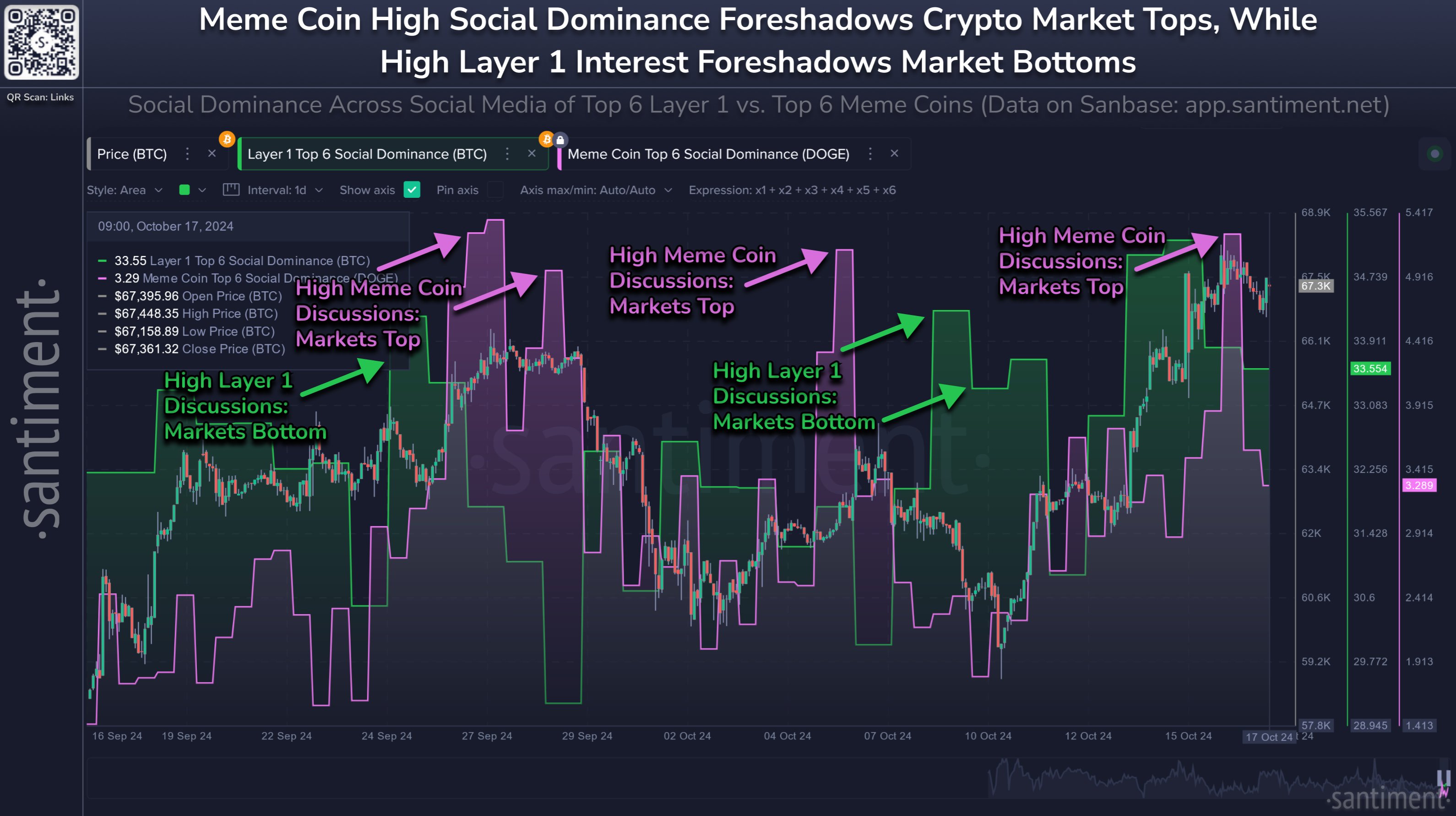 Dogecoin Social Dominance