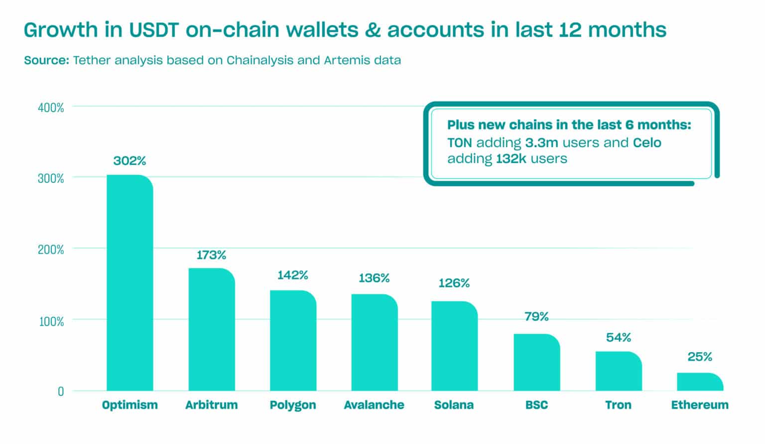 Tether added 36.25m USDT users in Q3 2024 - 2