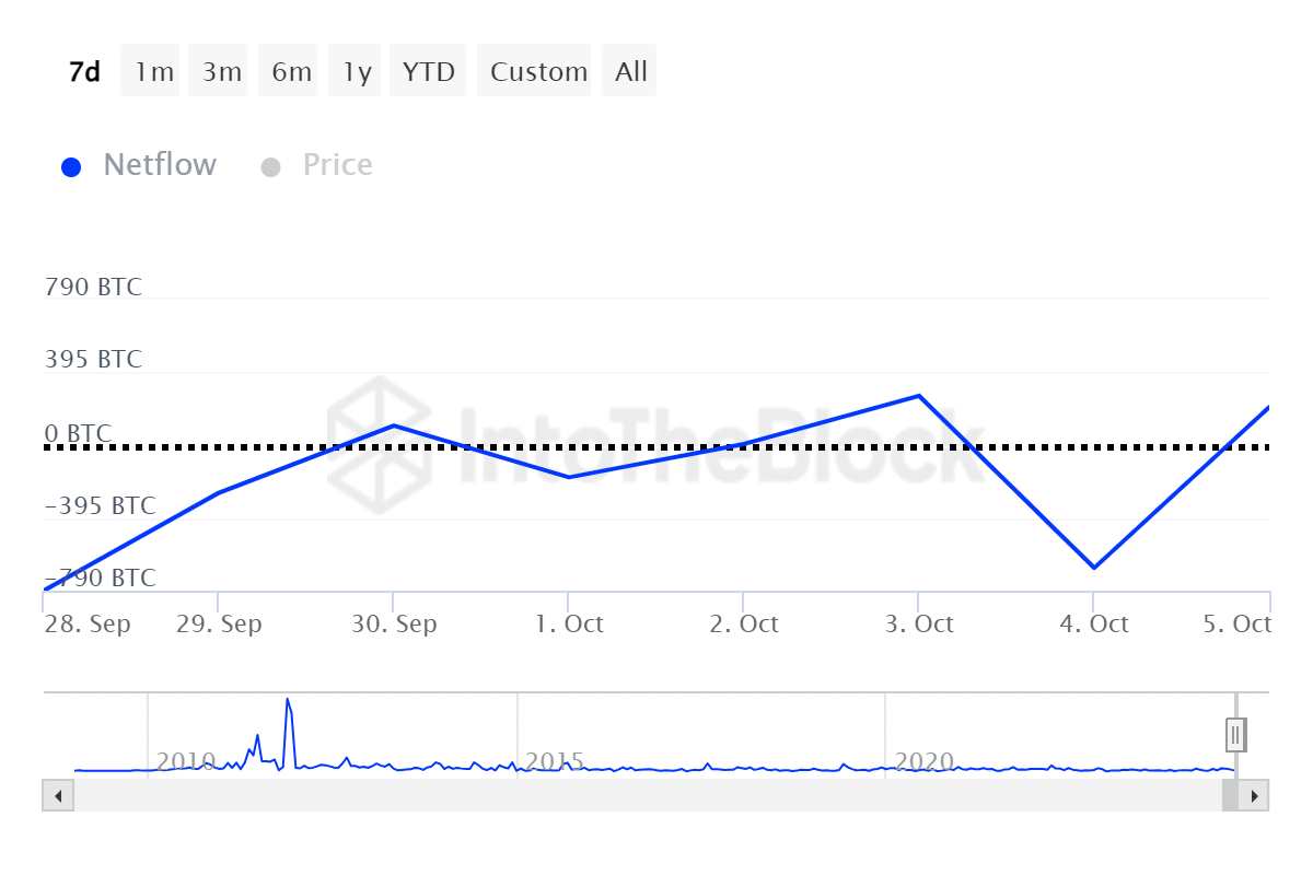 Whales didn’t sell Bitcoin at $62k, on-chain data shows - 2