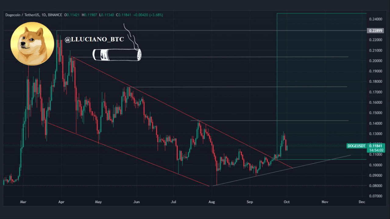 Dogecoin price analysis