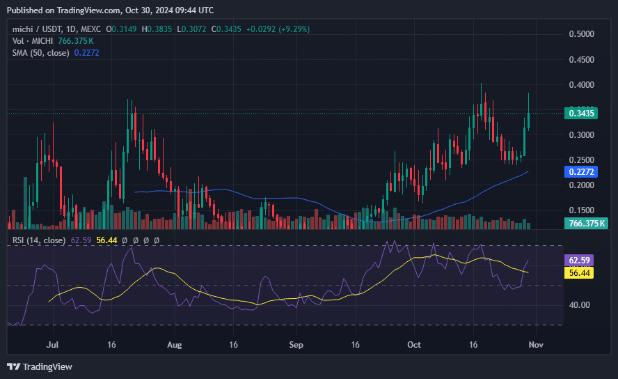 MICHI monthly gains surpass 66% as whale activity intensifies - 2