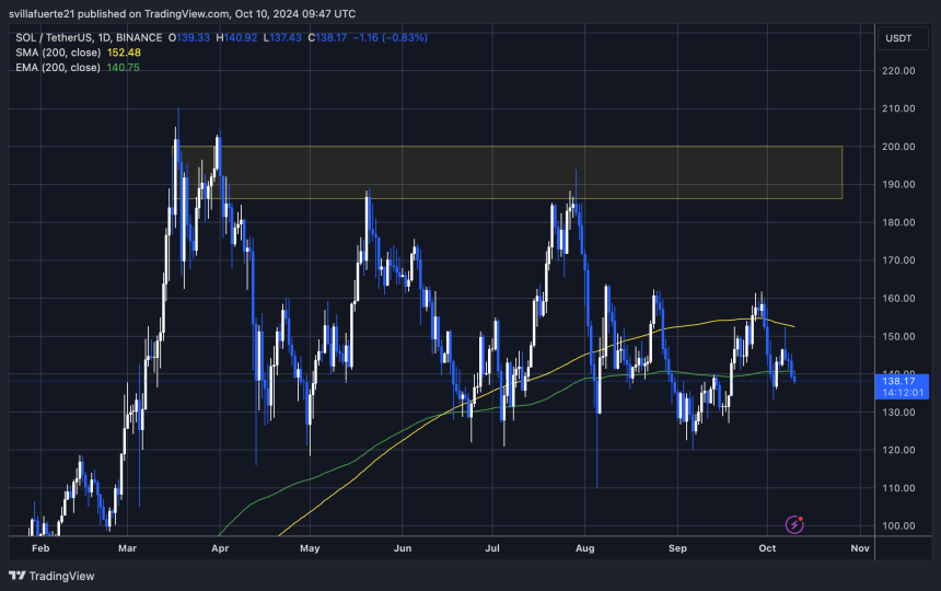 SOL trading below both 1D 200 EMA & MA. 