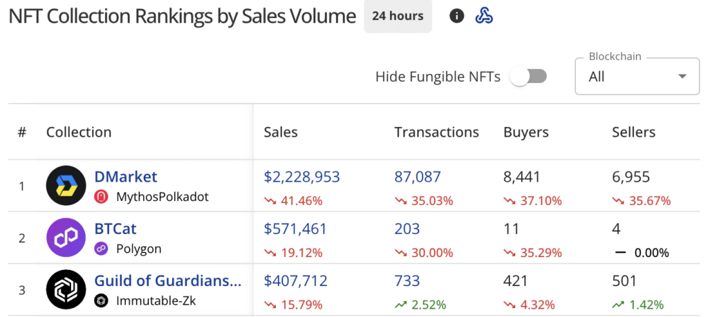 Weekly NFT sales rise to $85.9m, Ethereum network leads the pack - 2