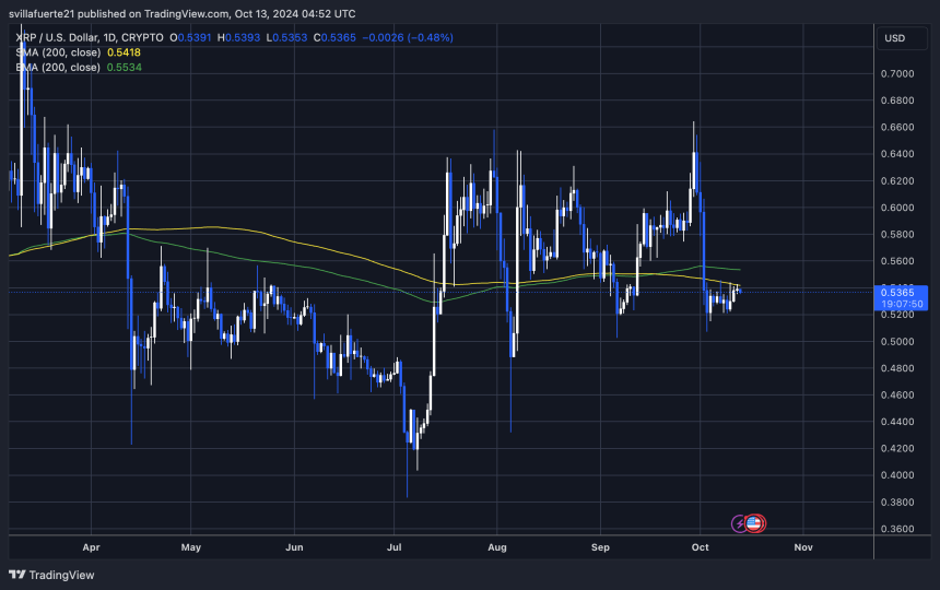 XRP testing the 1D 200 MA as resistance. 