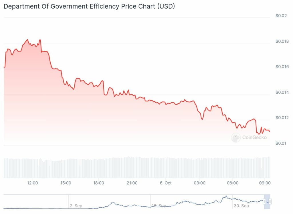 Dark MAGA coin spikes on heels of Elon Musk, Trump rally speech - 1