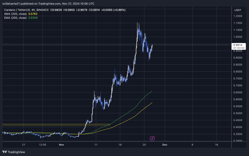 ADA testing the $1 mark 